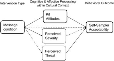 Lessons learned from the “Goodie Box”: A message design study developed and evaluated in community settings for cervical cancer prevention